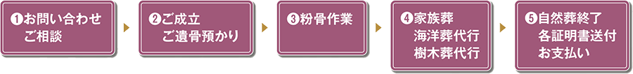 ①お問い合わせ相談、②ご成立ご遺骨預かり、③粉骨作業、④家族葬、海洋葬代行、樹木葬代行、⑤自然葬終了、各証明書送付、お支払い