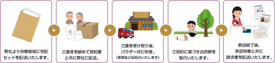 ①弊社より依頼者様に宅配セットを配送いたします。②ご遺骨を納めて契約書と共に弊社に配送。③ご遺骨受け取り後、パウダー状に粉骨。（骨壺などは処分いたします）④ご契約に基づき自然葬を執行いたします。⑤葬送終了後、各証明書と共に請求書を配送いたします。