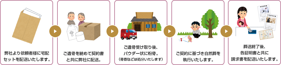 ①弊社より依頼者様に宅配セットを配送致します。②ご遺骨を納めて契約書と共に弊社に配送。③ご遺骨受け取り後、パウダー状に粉骨。（骨壺などは処分致します）④ご契約に基づき自然葬を執行致します。⑤葬送終了後、各証明書と共に請求書を配送致します。